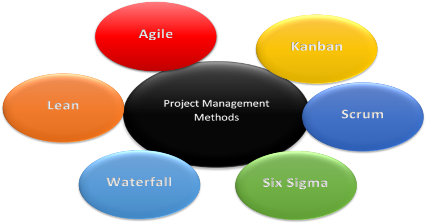 Project Management Methods in Comparison worldofpm