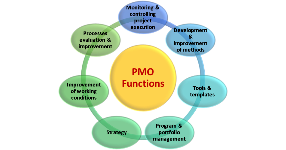 functions-of-a-project-management-office-worldofpm