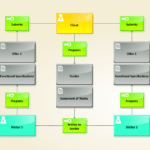 What is the statement of works