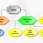 claim for the extension of time (EoT) and associated cost